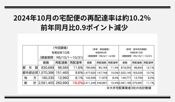 令和6年10月の宅配便の再配達率は約10.2％